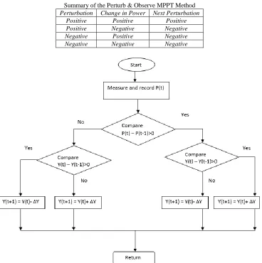 Fig. 3: Flowchart Diagram of the conventional Perturb & Observe MPPT method 