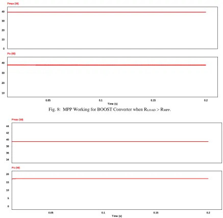 Fig. 8:  MPP Working for BOOST Converter when RLOAD > RMPP. 