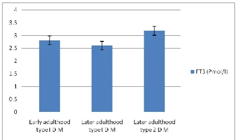 Figure 1. The mean level of free T3 (p mol/l) in different groups. 