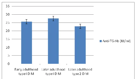 Table 1. Comparison between mean levels of  FT3, FT4, TSH, TP-Ab and TG-Ab. 
