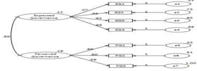 Figure 1: Model of indicators reflecting governance Source: own elaboration  
