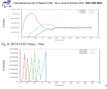 Fig. 16. DCCP-CCID 3 Delay = 10ms 