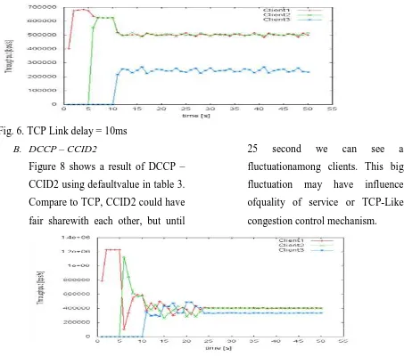 Fig. 6. TCP Link delay = 10ms 