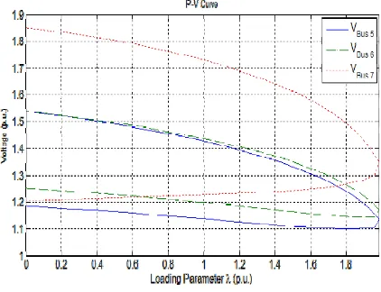 Fig 4: (a) Voltage profile for the base case without SVC 