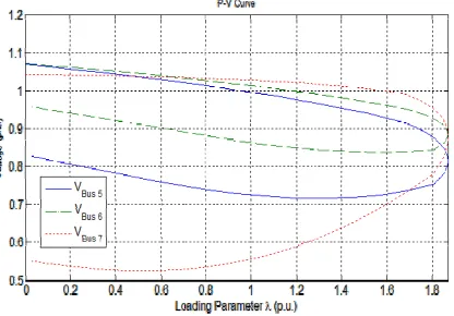 Fig 5: (b) P-V curve with SVC  