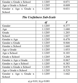 Table 3: Means, standard deviations and the t-values of the Confidence sub-scale by gender, school type, grade and age group 