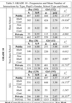 Table 5: GRADE 10 - Frequencies and Mean Number of Interactions by Type, Pupil’s Gender, School Type and Grade