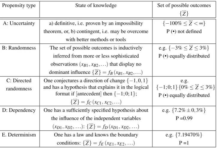 Figure 1: The propensity function covers ﬁve logical types to derive the rates of change of theaxiomatic variables in period t