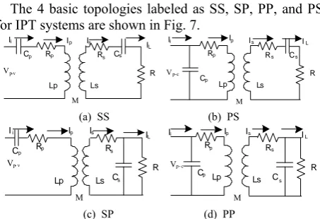 Figure. 7  4 basic topologies of IPT system 