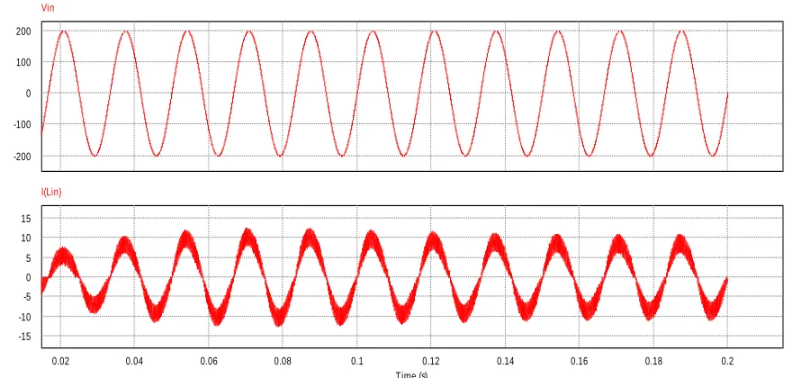 Fig. 6: Input AC Voltage and Current Waveform with Active Power Factor Correction.Time (s)