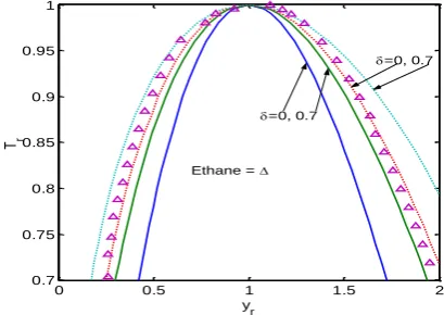 Figure 1. Plot of the reduced temperature versus reduced density for the VLE of ethane