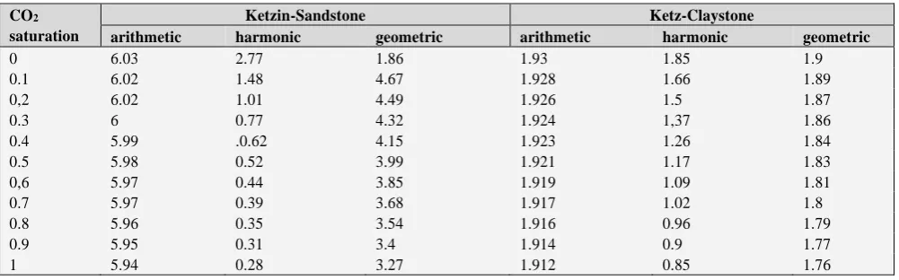 Table 1. Bulk rock thermal conductivity (W MK-1) for different saturations of carbon injected carbon dioxide6