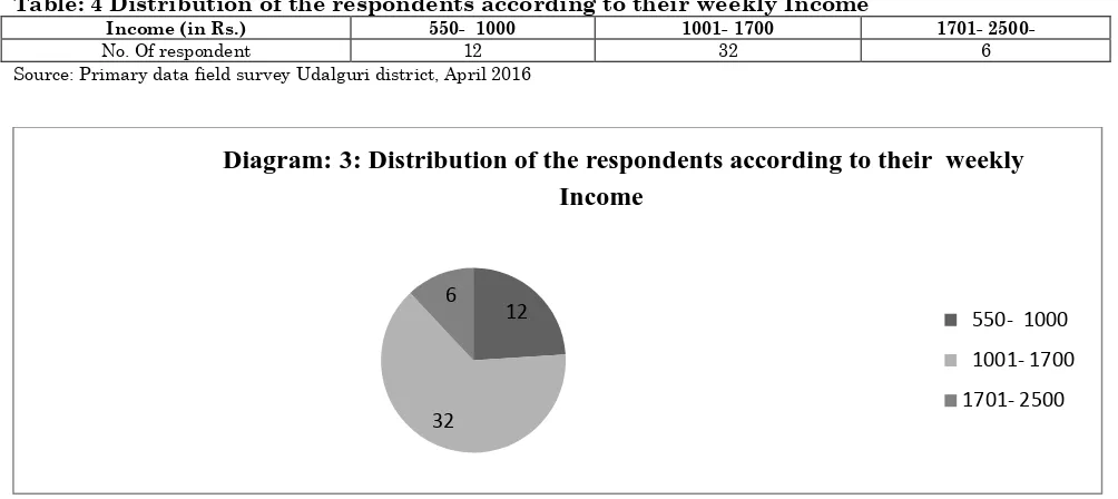 Table 3: Distribution of Respondents According to their Educational qualification 