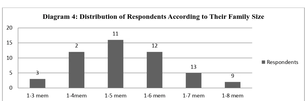 table below shows that only 5 respondents have a family of less than five members. 13 respondents have a family of seven 