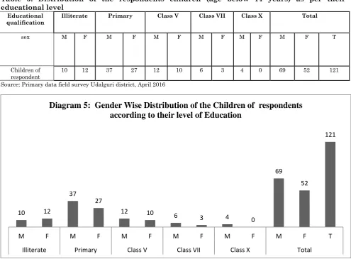 Table 5: Distribution of the respondents children (age below 14 years) as per their educational level 