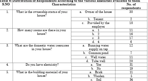 Table 6: Distribution of Respondents according to the various amenities available to them 