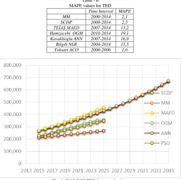 Table - 6 MAPE values for TED 