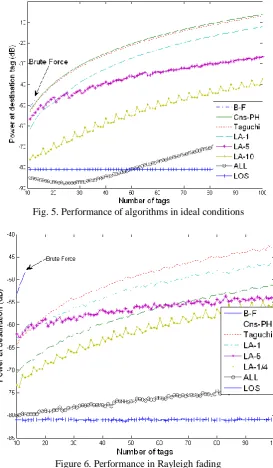 Fig. 5. Performance of algorithms in ideal conditions 