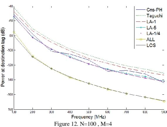 Figure 12. N=100 , M=4  