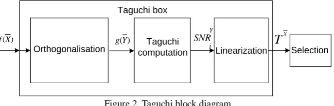 Table 1. Orthogonal array in Taguchi scheme X X X 3X 