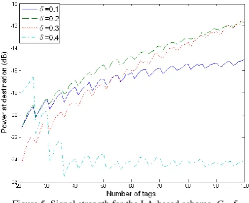 Figure 5. Signal strength for the LA-based scheme, Gs=5  