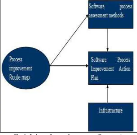 Fig. 2: Software Process Improvement Framework 