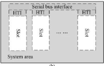 Figure 2.  Reconfigurable system architecture. (a) System architecture (b) The architecture in FPGA 