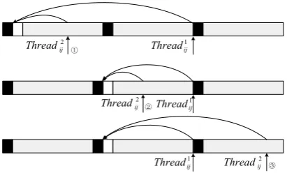 Figure 3.  Fault checking principle (a) Software subtask executing model (b) Check point comparison and threads synchronization