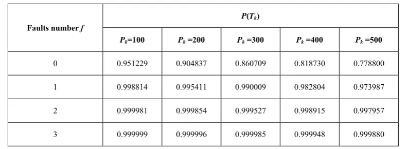 TABLE I.  REAL-TIME CAPABILITY OF TASK  TK UNDER DIFFERENT CONDITIONS 
