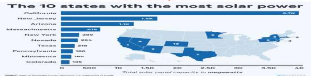 Figure 2: Top 10 States with the most Solar Power  