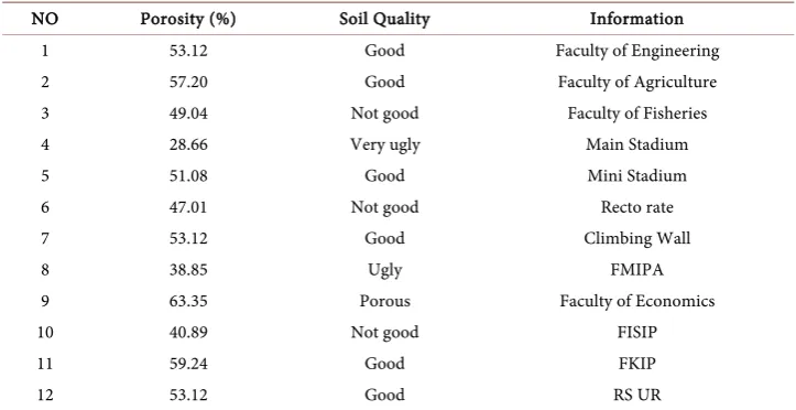 Table 1. Results grouping level of soil quality in the campus of the University of Riau based on quantitative model of the resistivity porosity