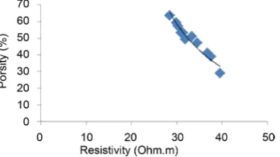 Figure 6 tivity profile cross section of North-South, and shows the distribution of the resistivity profile cross section West-East