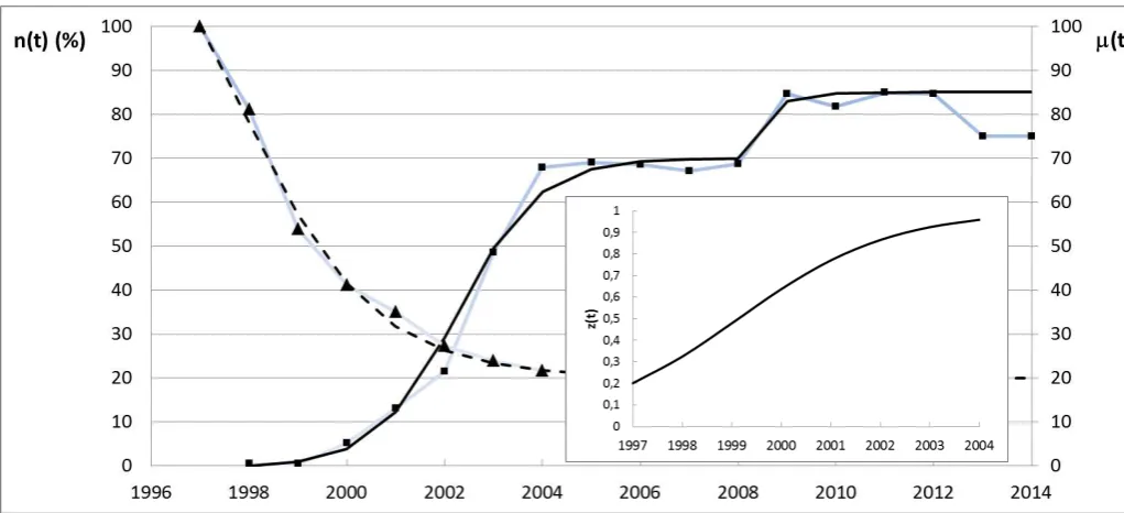 Figure 4: Evolution of the market penetration n(t) (squares) and mean price μ(t) (triangles) of DVD players in the USA [20]