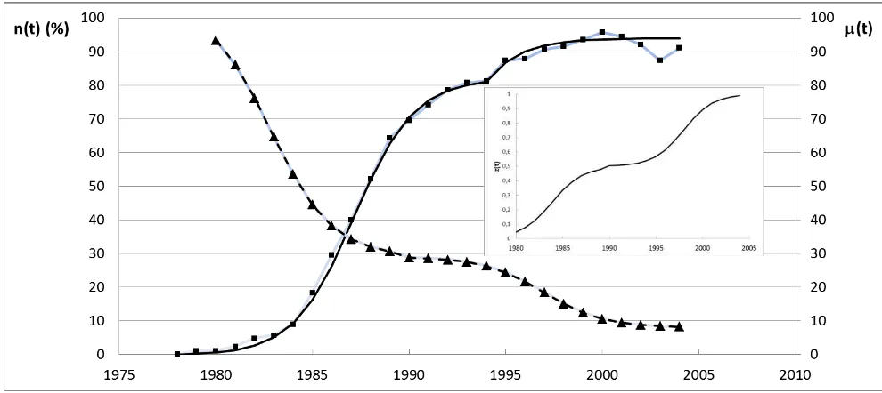 Figure 7: Evolution of the market penetration n(t) (squares) and mean price μ(t) (triangles) of VCR’s in the USA [20]