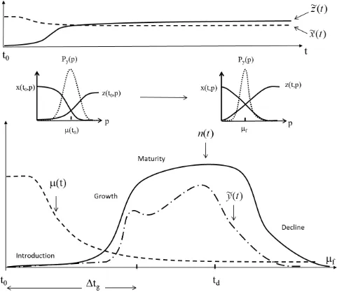 Figure 11: The product lifecycle of a durable homogenous good in polypoly markets suggested by the presented model