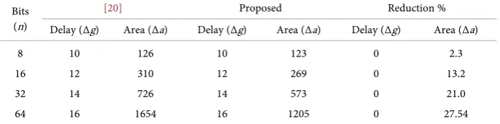 Table 2. Delay and area for different bit length. 