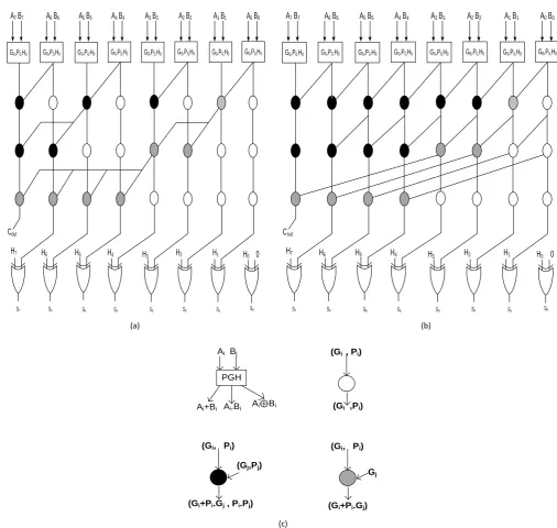 Figure 1. 8-bit parallel prefix adder. (a) Ladner FISCHER [23], (b) Kogge Stone [22], (c) The basic cells used in PPA