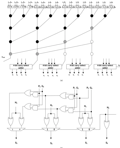 Figure 2. (a) 16 bit sparse-4 parallel prefix adder, (b) carry select adder which is used in Figure 2(a)