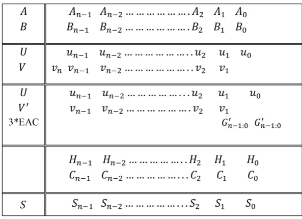 Figure 3. Two stage modulo 2n − 3 adder [21]. 