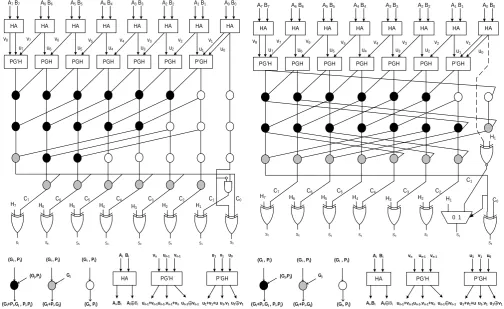 Figure 5. (a) Modulo 28-3 EAC adder, (b) recirculating EAC modulo 28-3 adder. 