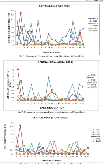 Fig.  4: Comparative Lead profiles of two different Zone of Central India 