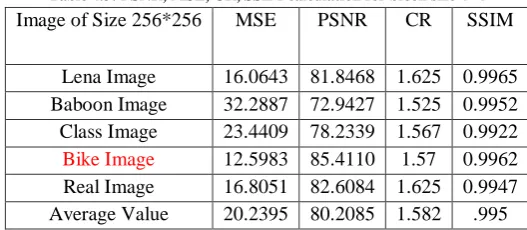 Table 4.3: PSNR, MSE, CR, SSIM calculation for block size 4×4 