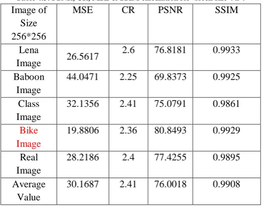 Table 4.3: PSNR, CR, MSE & SSIM calculation for  block size 4 x 4 MSE 