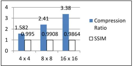 Figure 18 Comparison Plot of MSE & PSNR for Gray Scale Image Different Block Sizes    