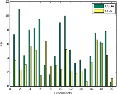 Figure 4.  Population performance comparison of CSGA and SGA for g06 of 20 independent runs
