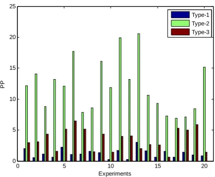 Figure 5.  Population performance comparison of three constraints allocation schemes for g04