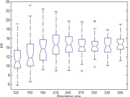 Figure 6.  Variation of population performance versus population size.  