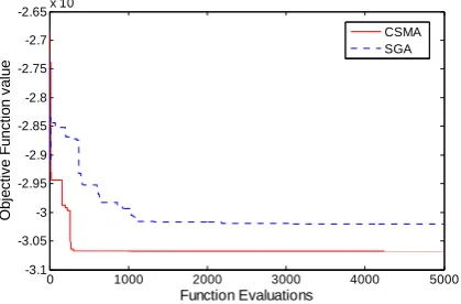 Figure 7.  Evolution comparison of CSMA and SGA for g04. 