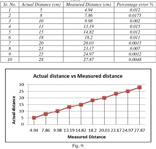 Table - 1 Measured Distance (cm) 4.94 