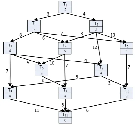 Figure.3  An example of DAG with virtual nodes 